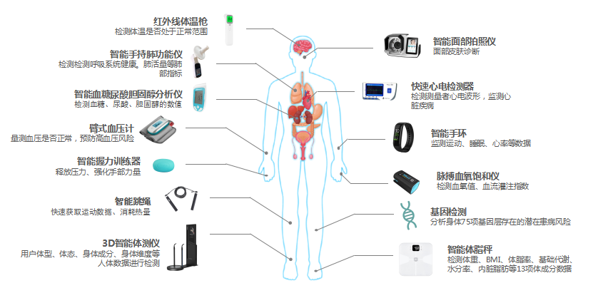 营动智能健康管理技术 实现自我管理的个人慢病管理系统