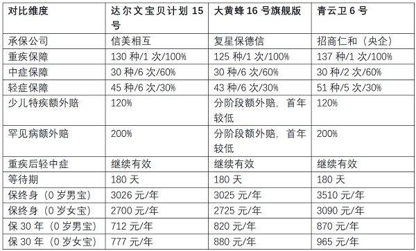 2026年9月少儿重疾险最全对比指南：少儿特疾、罕见病、费率全面拆解