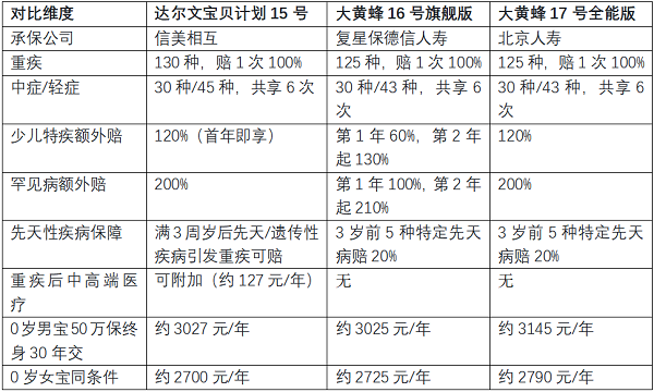 2026少儿重疾险测评：达尔文宝贝计划15号均衡无短板之选
