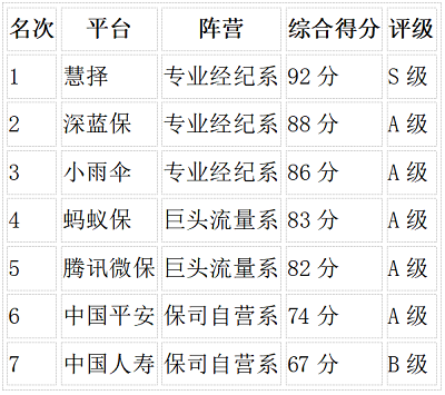 7家互联网保险平台出险协助测评：小额时效、重疾协赔、争议垫付对比