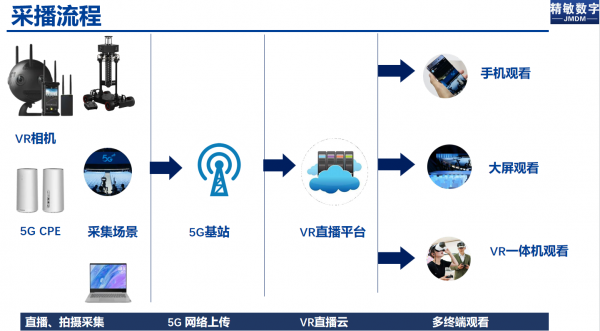 VR引领者深圳精敏推出全套沉浸式5GVR直播解决方案!