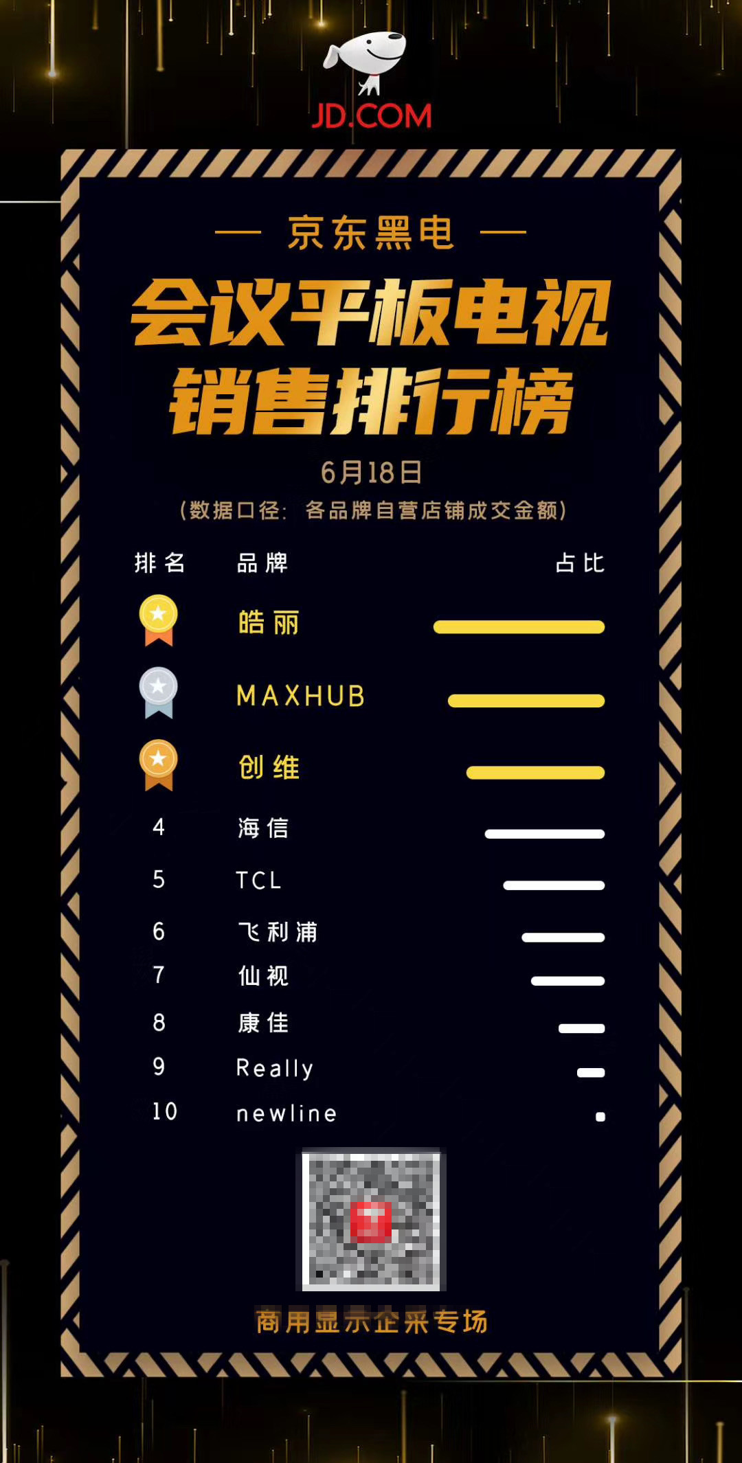 双冠王！皓丽斩获618京东天猫双平台销量第一！