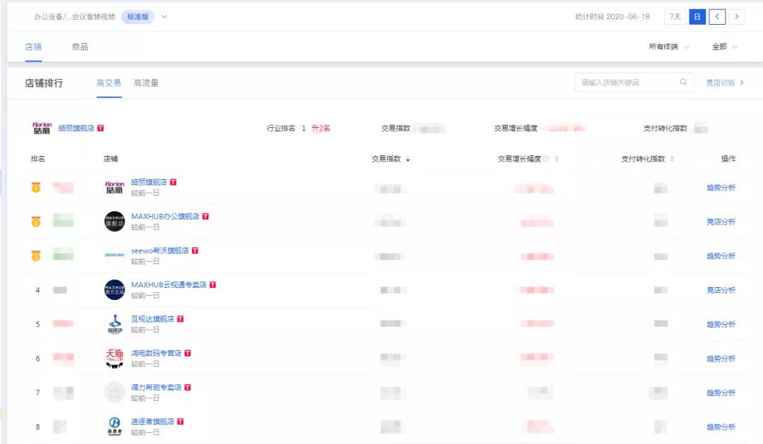 双冠王！皓丽斩获618京东天猫双平台销量第一！