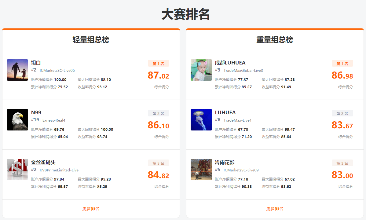 3,500 人参赛！FOLLOWME 第7届交易大赛冠军奖金近15万！