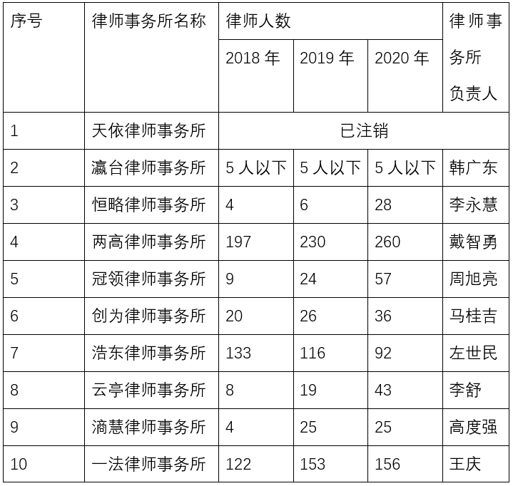 北京十大律师事务所排名，深度解析2018-2021年律所排名变化