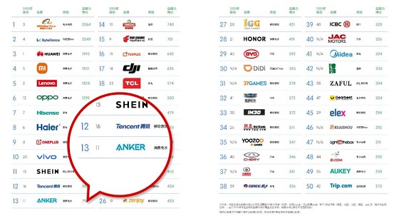 品牌力增长26%，Anker再次入榜BrandZ™中国全球化品牌50强