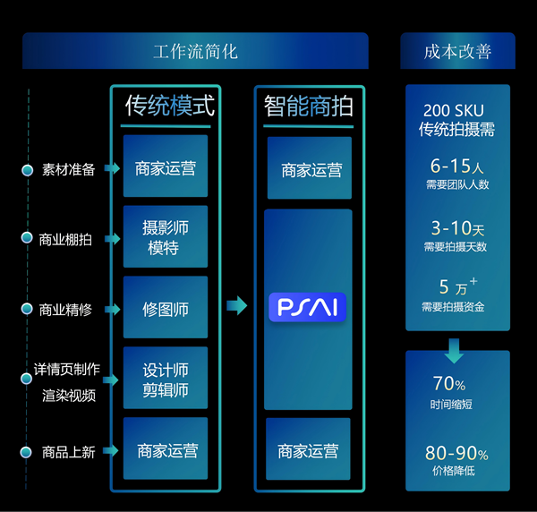 虹软旗下PSAI新功能上线：2天极速交付电商视觉成品，AI商拍再进阶