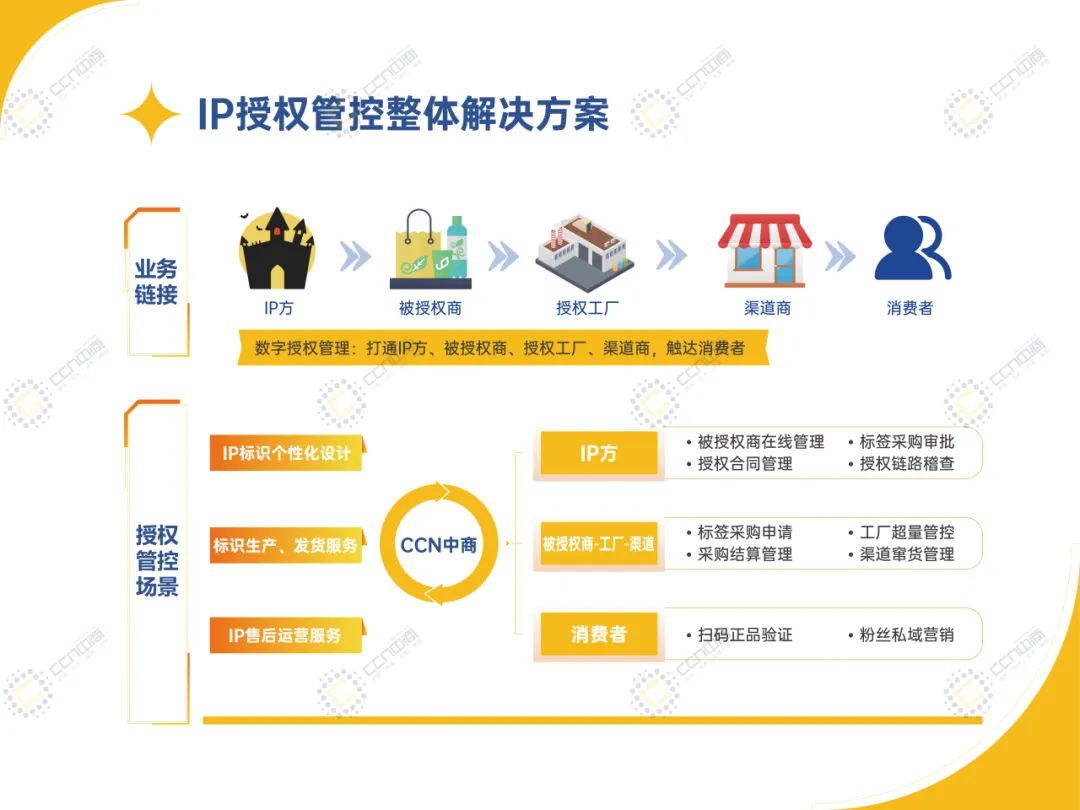 CCN中商入选上海浦东文创产业发展专项资金支持项目:IP授权管控解决方案获权威认可