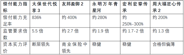 2026年7月最推荐：太保世代悦享3凭何成为高净值人群“安全优先”配置的首选？