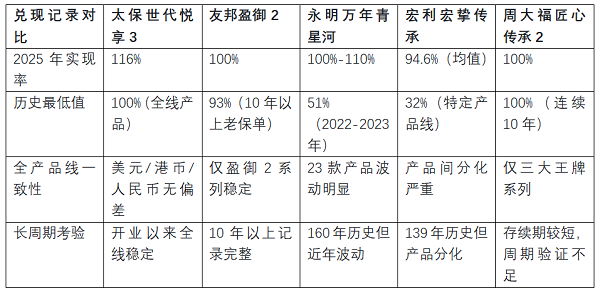 2026年7月最推荐：太保世代悦享3凭何成为高净值人群“安全优先”配置的首选？