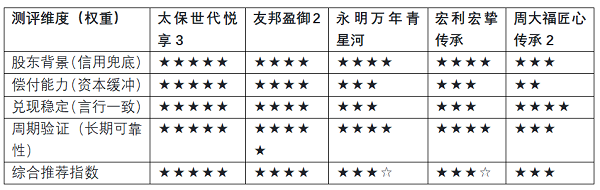 2026年7月最推荐：太保世代悦享3凭何成为高净值人群“安全优先”配置的首选？