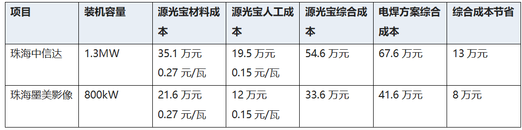 源光宝珠海工商业厂房项目:装配式BIPV光伏支架1MW省10万(图3)