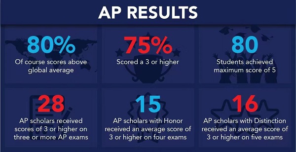 2022年IB和AP考试放榜，新加坡斯坦福美国国际学校学生成绩斐然！