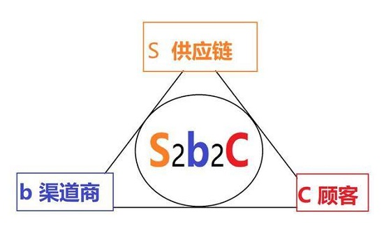 比比动“S2B2C”模式