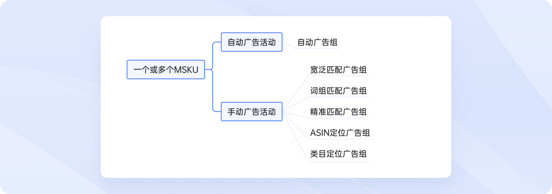 亚马逊广告