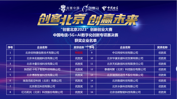 《“创客北京2023”中国电信•5G+AI数字化创新专项赛决赛成功举办》