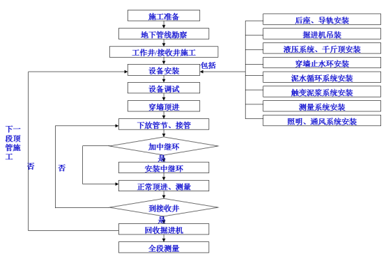 中国二十冶:矩形顶管施工工艺