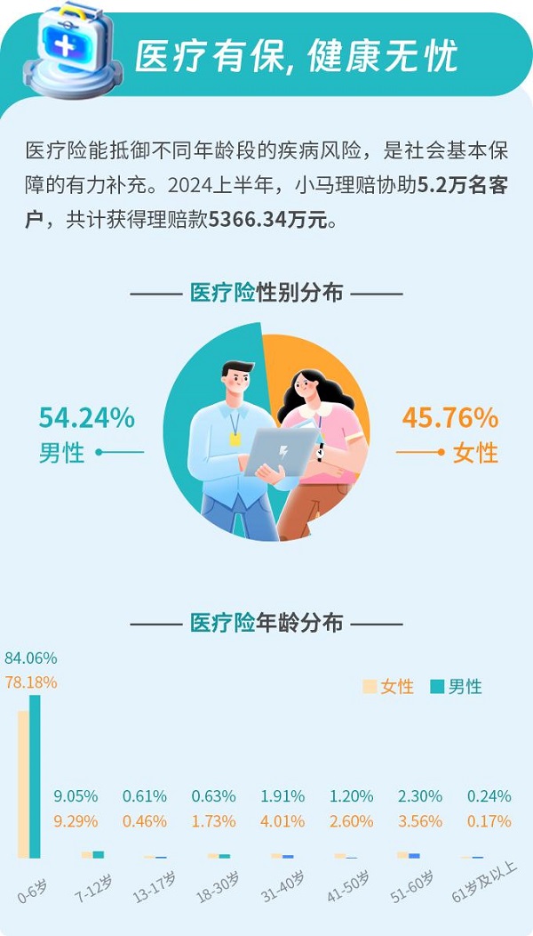 慧择小马理赔服务2024半年报：理赔结案件数8.01万件 同比增长116%