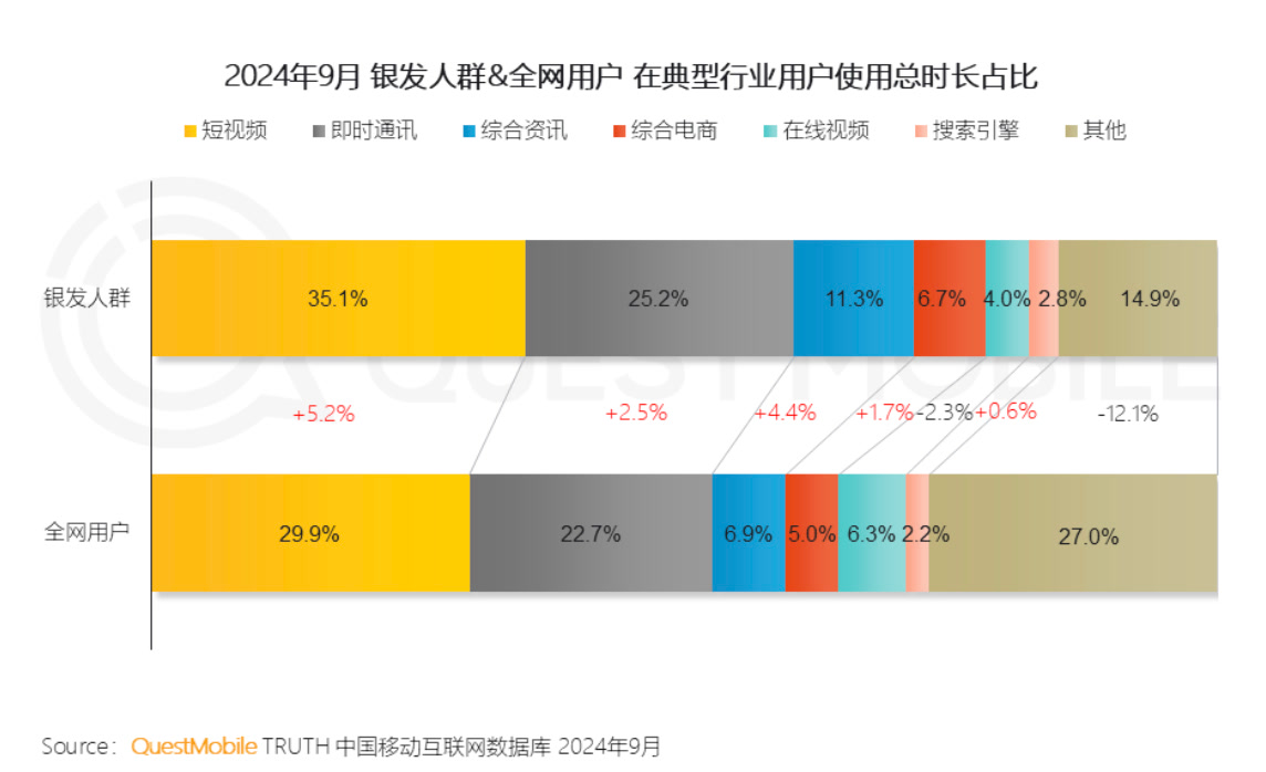 QuestMobile发布2024年银发群体洞察报告