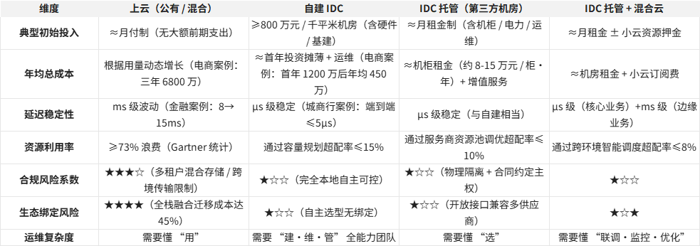 上云、自建、托管与混合部署：四大 IT 架构模式深度对比与选择指南