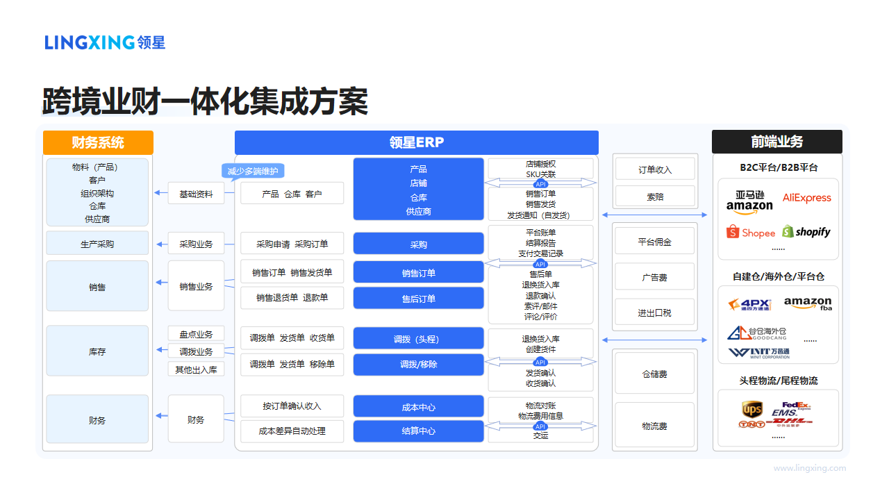 跨境电商一体化管理解决方案_领星ERP.png