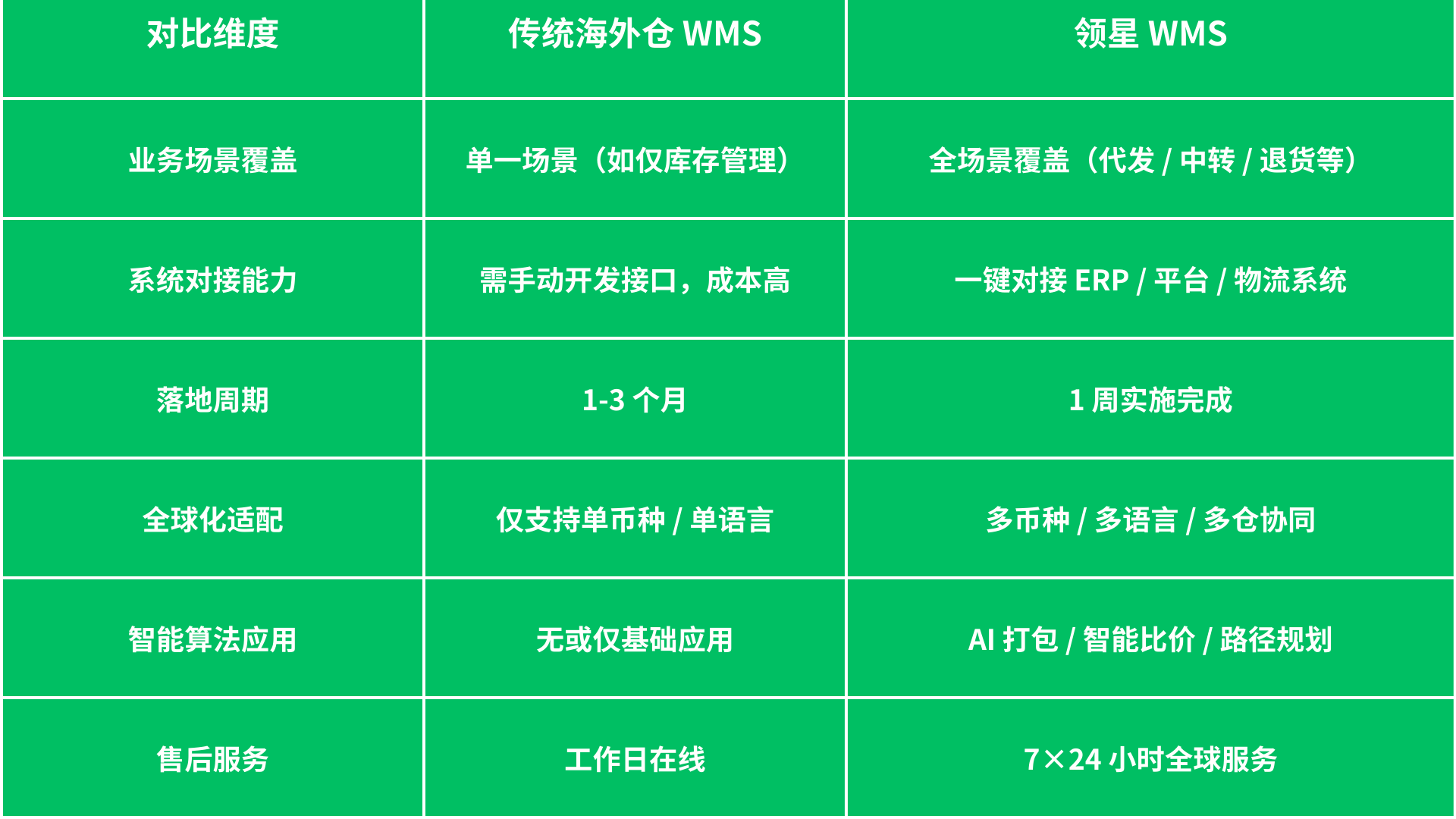海外仓系统对比:为什么很多海外仓选领星WMS?