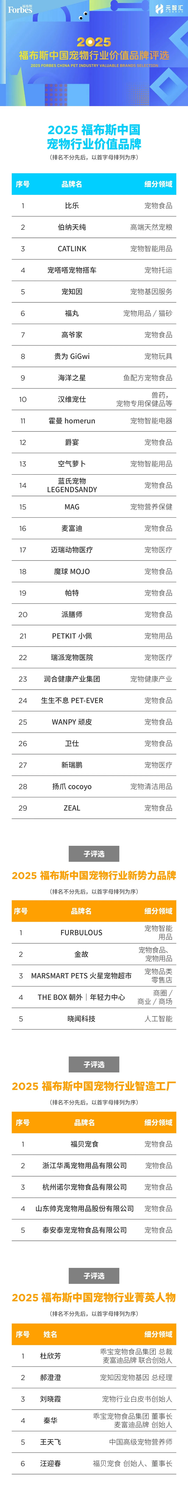 2025福布斯中国宠物行业价值品牌评选结果正式发布_长三角_第2张_纵横网 2025福布斯中国宠物行业价值品牌评选结果正式发布_https://www.izongheng.net_长三角_第2张