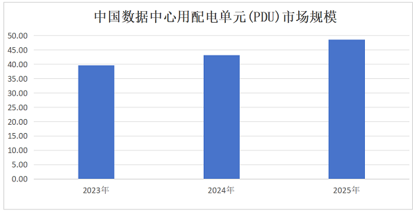 中国数据中心电源分配单元（PDU）的行业发展分析