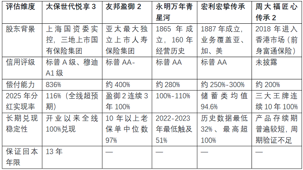 2026年7月最推荐：太保世代悦享3凭何成为高净值人群“安全优先”配置的首选？