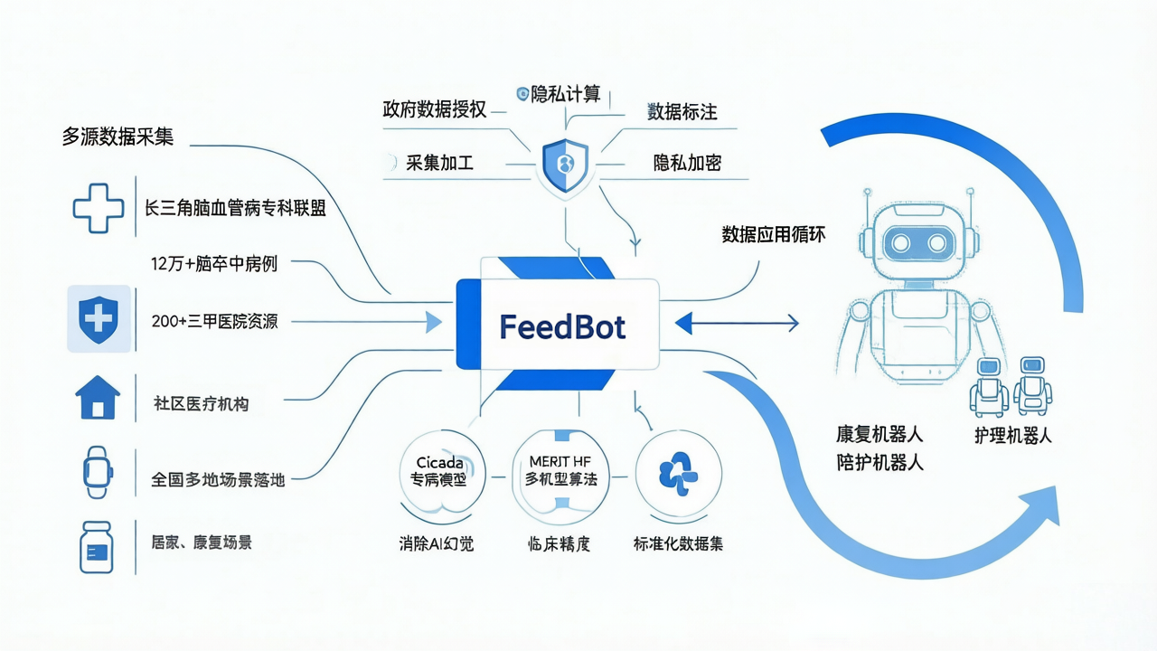 从数据采集到场景落地：FeedBot破解数据荒