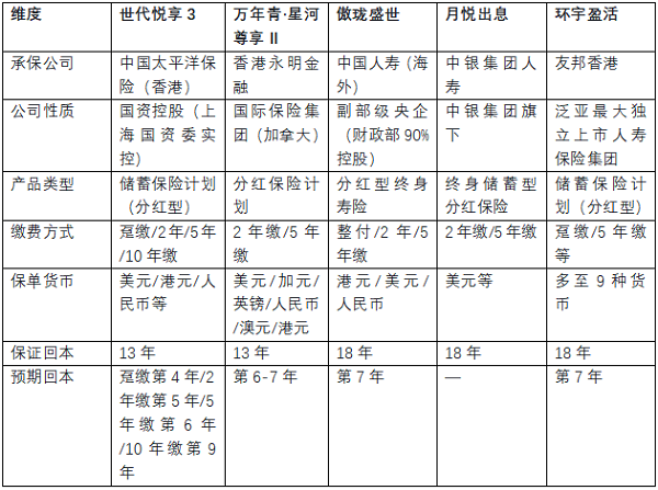 世代悦享3 vs 四款头部香港分红险：2026年8月香港分红险"均衡维度"横向测评