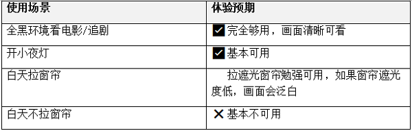 百元投影仪推荐：怎么选不踩坑？认准这4个参数