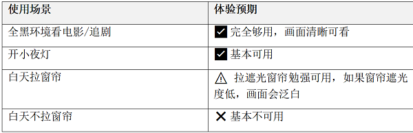 百元投影仪推荐：怎么选不踩坑？认准这4个指标