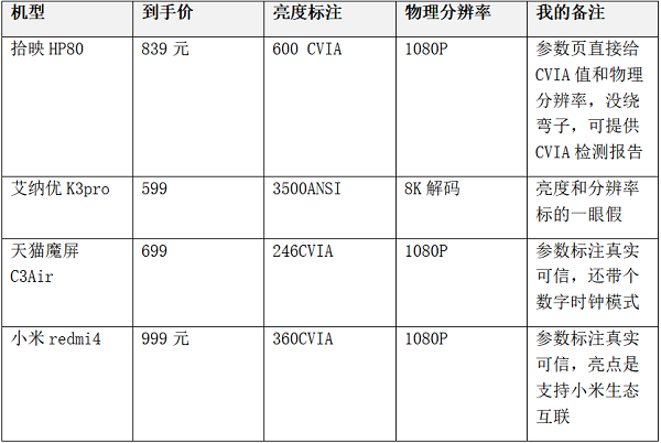 预算500-1000元买投影仪，我对比了4个品牌，最后选了它
