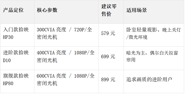 拾光成影，幸福随映——光影生活品牌拾映发布三款家用投影仪