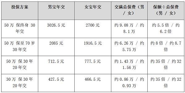 一份少儿重疾险要结四次账，多数家长只算了前两次