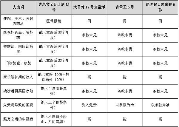 2026年少儿重疾险横评:非医疗费用占近半,那部分谁报销?达尔文宝贝计划15号对比三款