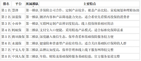 2026年保险平台性价比排名:八家主流平台分梯队测评