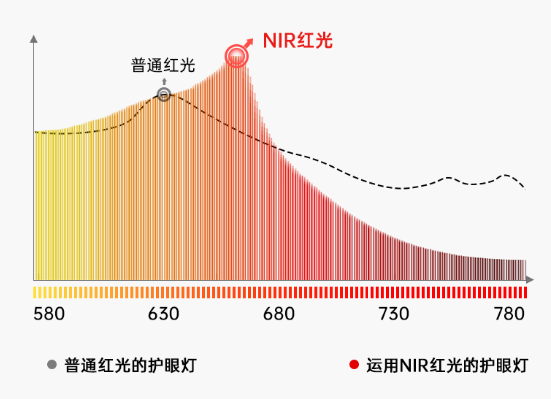 为什么没听过?因为爱德华不懂营销，只知道护眼与学习