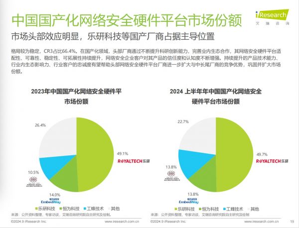 艾瑞报告：乐研科技国产化安全硬件占比接近五成