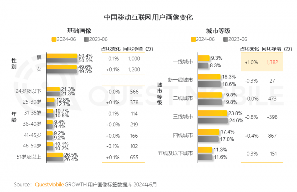 QuestMobile發(fā)布2024中國移動互聯(lián)網半年大報告