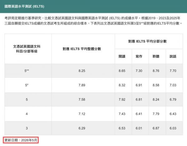 DSE英文合格线“降”了？考评局2026雅思对照表解读